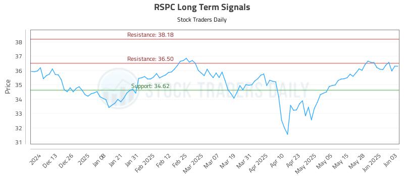 RSPC Long Term Analysis for June 4 2025