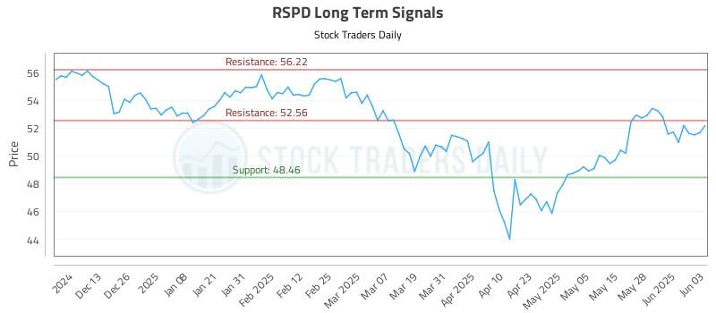 RSPD Long Term Analysis for June 4 2025
