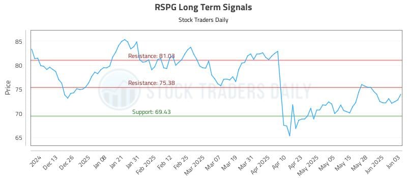 RSPG Long Term Analysis for June 4 2025 RSPG Long Term Analysis for June 4 2025