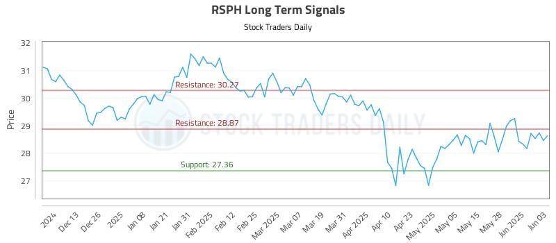 RSPH Long Term Analysis for June 4 2025 RSPH Long Term Analysis for June 4 2025