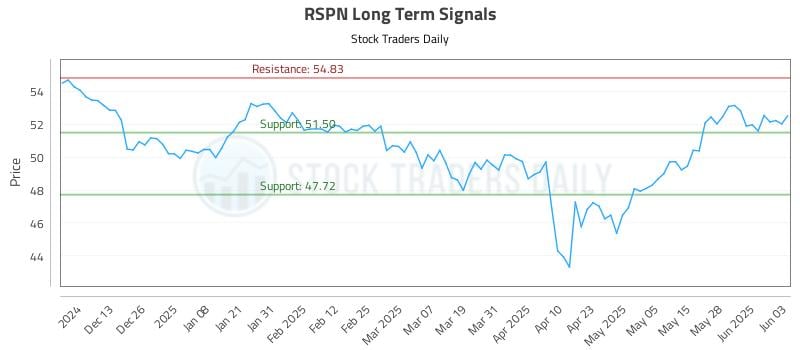 RSPN Long Term Analysis for June 4 2025 RSPN Long Term Analysis for June 4 2025