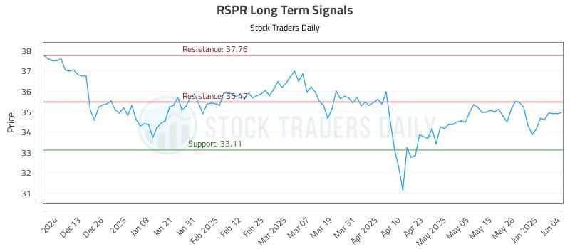 RSPR Long Term Analysis for June 4 2025 RSPR Long Term Analysis for June 4 2025