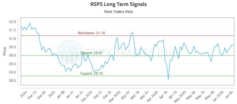 RSPS Long Term Analysis for June 4 2025 RSPS Long Term Analysis for June 4 2025