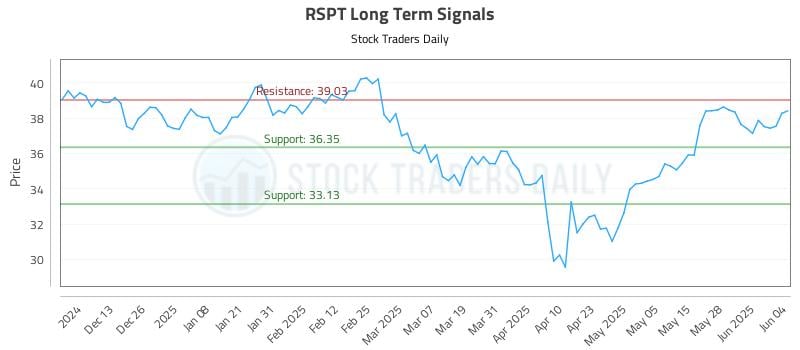 RSPT Long Term Analysis for June 4 2025 RSPT Long Term Analysis for June 4 2025