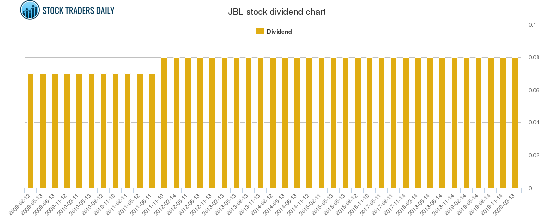 JBL Dividend Chart