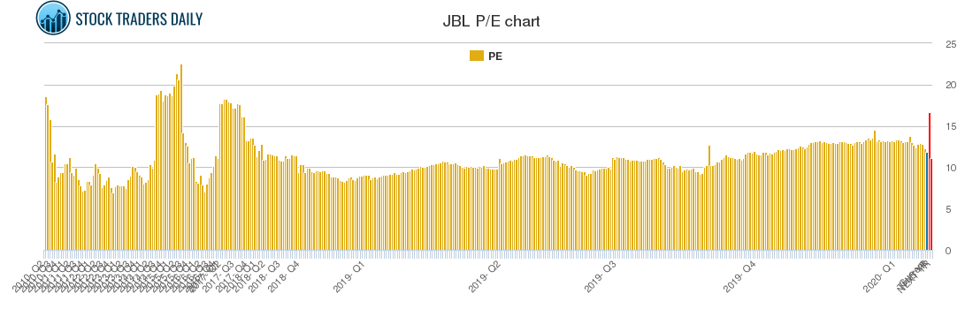 JBL PE chart