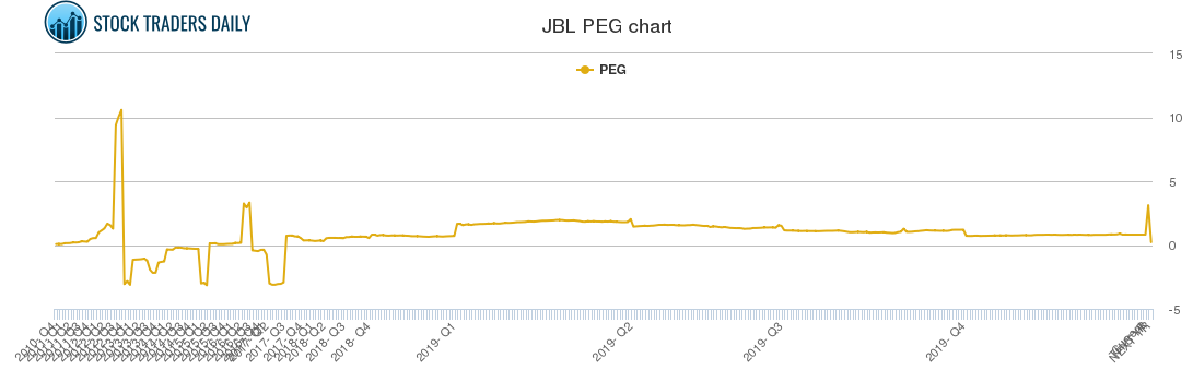 JBL PEG chart