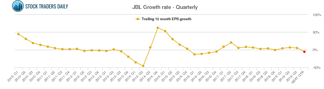 JBL Growth rate - Quarterly