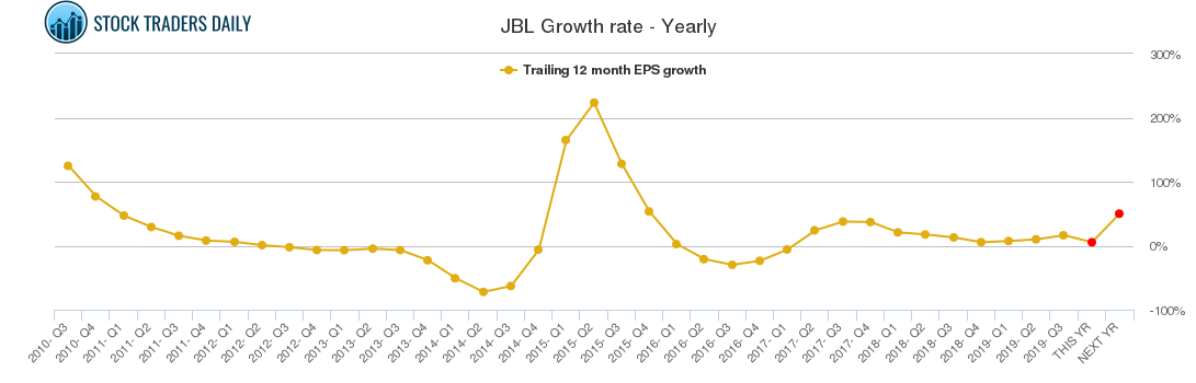 JBL Growth rate - Yearly