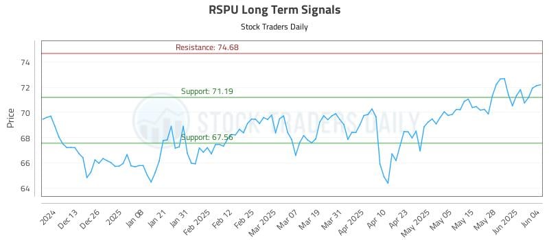 RSPU Long Term Analysis for June 4 2025 RSPU Long Term Analysis for June 4 2025