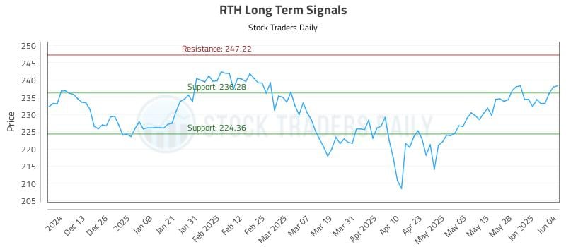 RTH Long Term Analysis for June 4 2025 RTH Long Term Analysis for June 4 2025