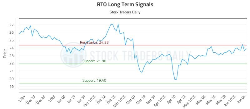RTO Long Term Analysis for June 4 2025 RTO Long Term Analysis for June 4 2025