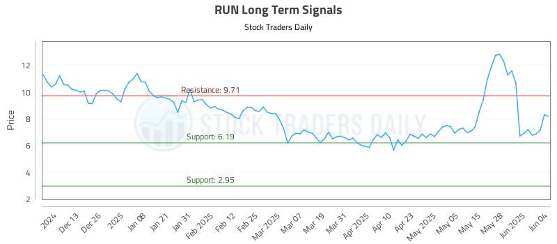 RUN Long Term Analysis for June 4 2025 RUN Long Term Analysis for June 4 2025