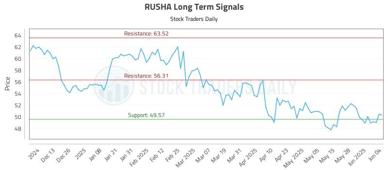RUSHA Long Term Analysis for June 4 2025