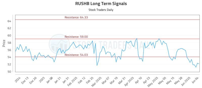 RUSHB Long Term Analysis for June 4 2025 RUSHB Long Term Analysis for June 4 2025