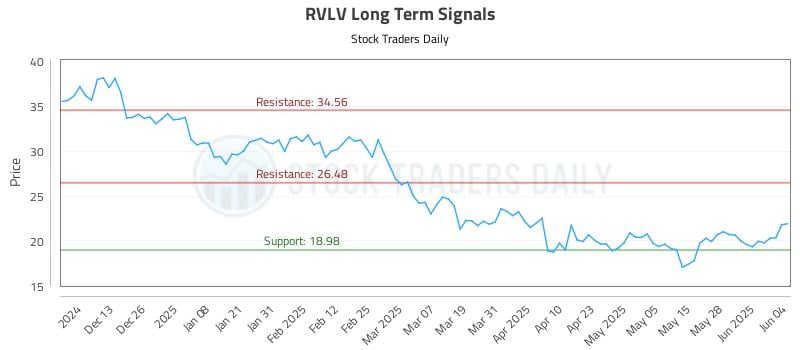 RVLV Long Term Analysis for June 4 2025 RVLV Long Term Analysis for June 4 2025