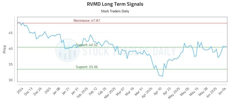 RVMD Long Term Analysis for June 4 2025 RVMD Long Term Analysis for June 4 2025