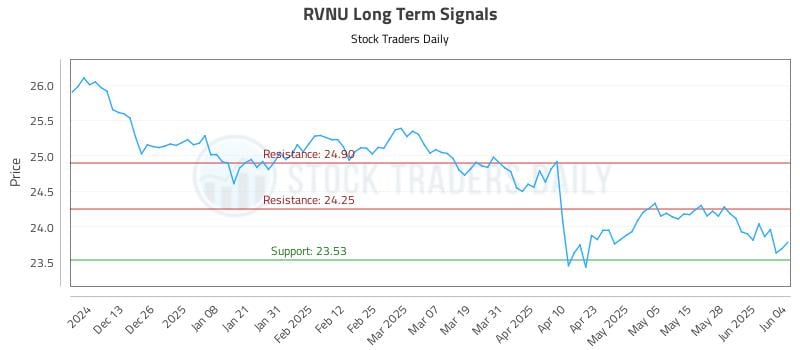 RVNU Long Term Analysis for June 4 2025 RVNU Long Term Analysis for June 4 2025