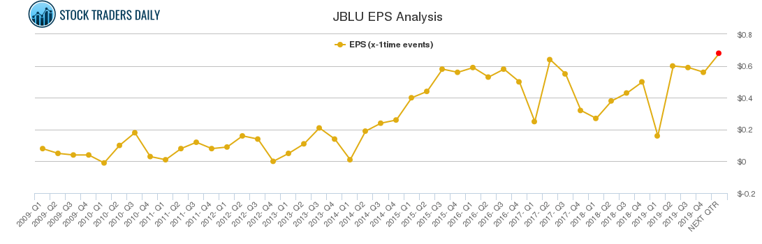 JBLU EPS Analysis