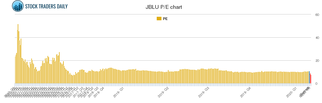 JBLU PE chart