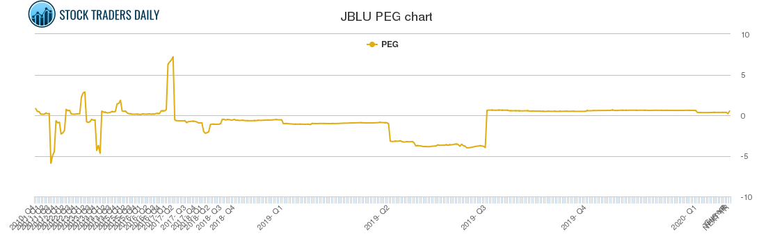 JBLU PEG chart