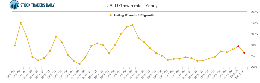 JBLU Growth rate - Yearly