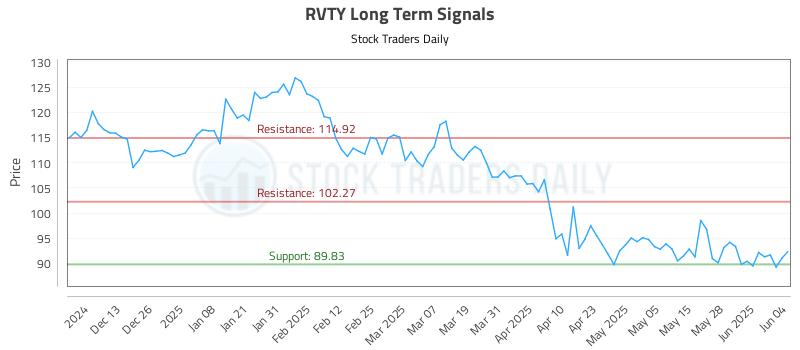 RVTY Long Term Analysis for June 4 2025 RVTY Long Term Analysis for June 4 2025