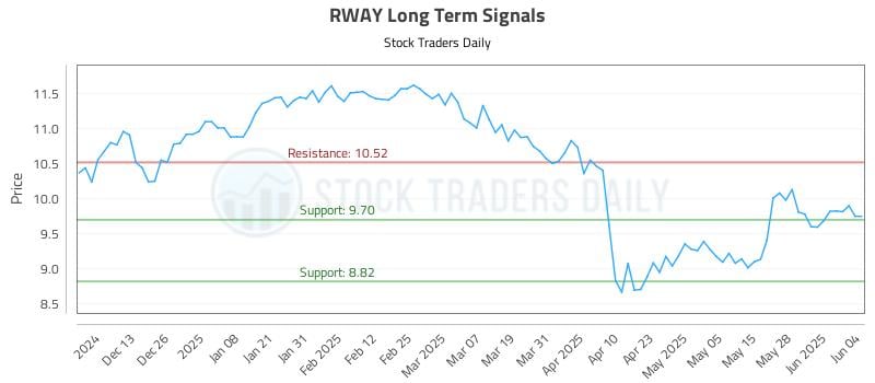 RWAY Long Term Analysis for June 4 2025 RWAY Long Term Analysis for June 4 2025
