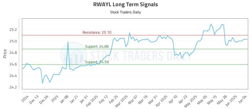 RWAYL Long Term Analysis for June 4 2025 RWAYL Long Term Analysis for June 4 2025