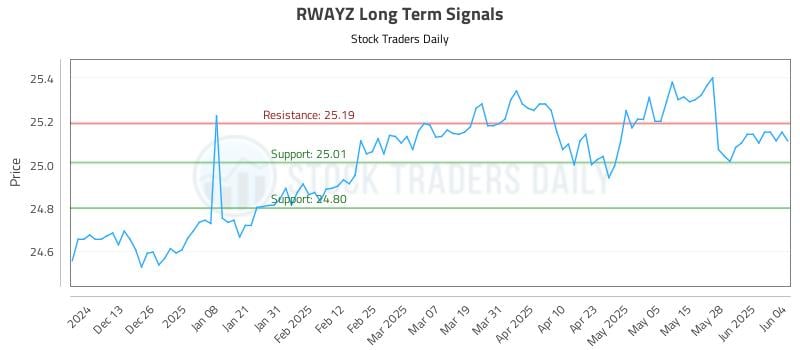 RWAYZ Long Term Analysis for June 4 2025