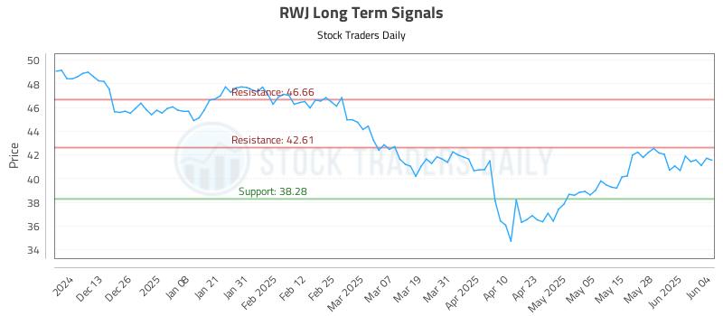 RWJ Long Term Analysis for June 4 2025