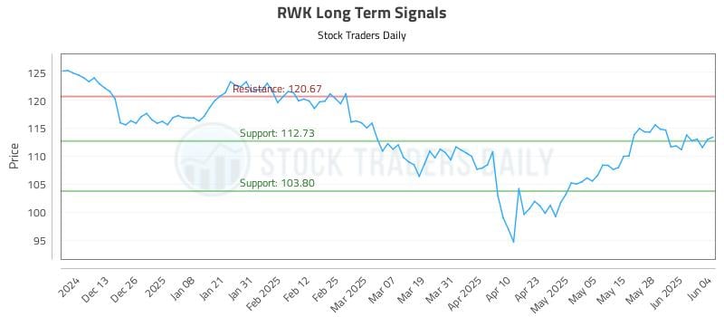 RWK Long Term Analysis for June 4 2025