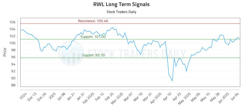 RWL Long Term Analysis for June 4 2025 RWL Long Term Analysis for June 4 2025