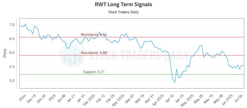 RWT Long Term Analysis for June 4 2025 RWT Long Term Analysis for June 4 2025