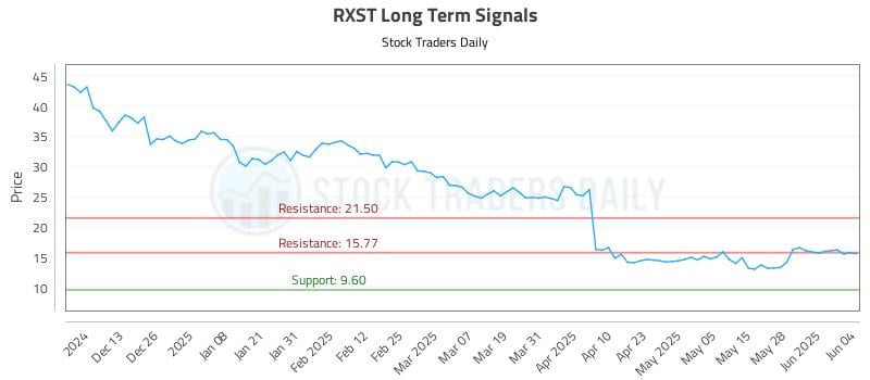 RXST Long Term Analysis for June 4 2025 RXST Long Term Analysis for June 4 2025
