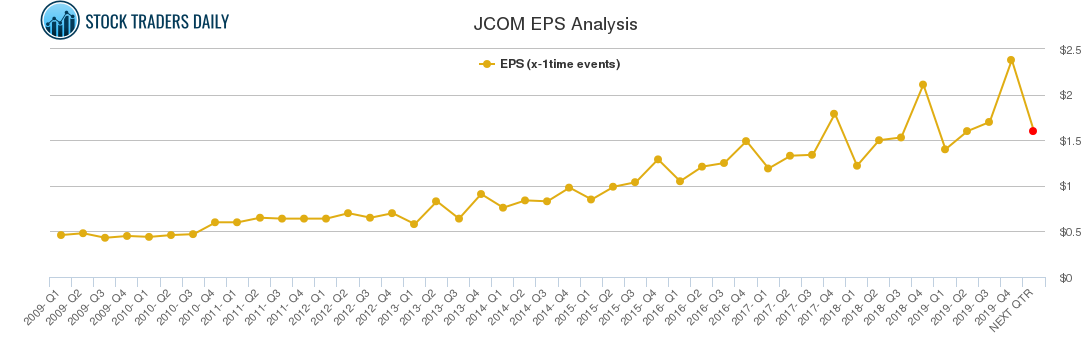 JCOM EPS Analysis