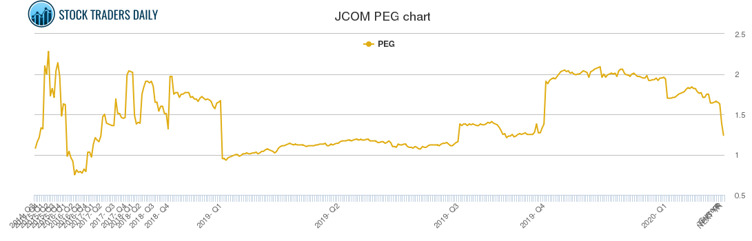 JCOM PEG chart