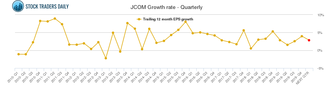 JCOM Growth rate - Quarterly