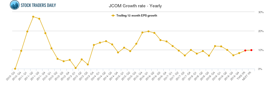 JCOM Growth rate - Yearly