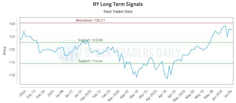 RY Long Term Analysis for June 4 2025 RY Long Term Analysis for June 4 2025