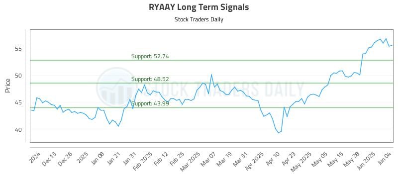 RYAAY Long Term Analysis for June 4 2025 RYAAY Long Term Analysis for June 4 2025