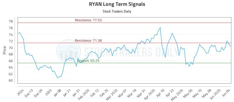 RYAN Long Term Analysis for June 4 2025 RYAN Long Term Analysis for June 4 2025