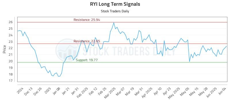 RYI Long Term Analysis for June 4 2025