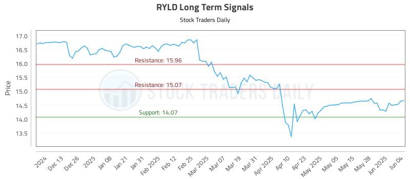 RYLD Long Term Analysis for June 4 2025 RYLD Long Term Analysis for June 4 2025