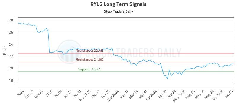 RYLG Long Term Analysis for June 4 2025