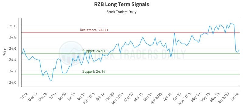 RZB Long Term Analysis for June 4 2025 RZB Long Term Analysis for June 4 2025