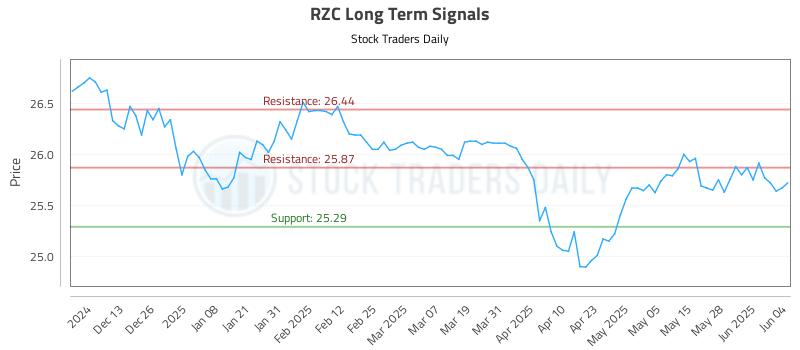 RZC Long Term Analysis for June 4 2025 RZC Long Term Analysis for June 4 2025