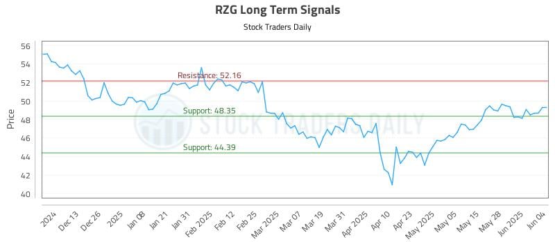 RZG Long Term Analysis for June 4 2025