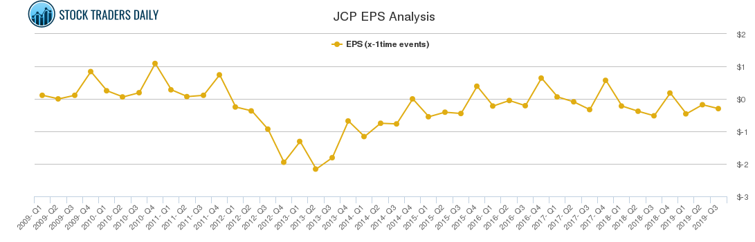 JCP EPS Analysis