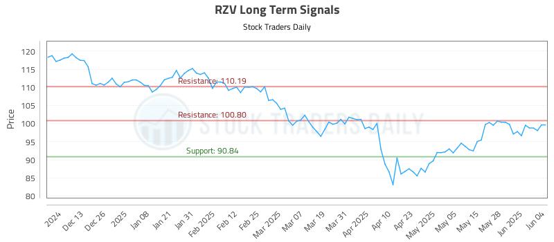 RZV Long Term Analysis for June 4 2025 RZV Long Term Analysis for June 4 2025